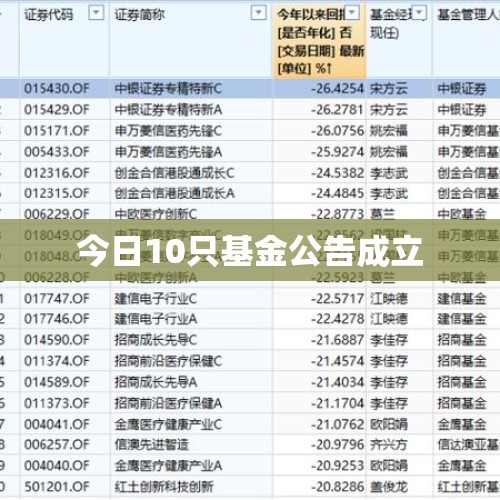 今日10只基金公告成立