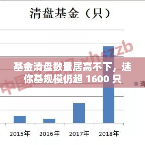 基金清盘数量居高不下，迷你基规模仍超 1600 只