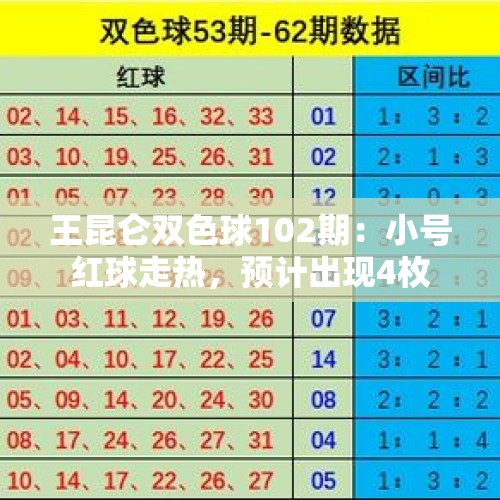 王昆仑双色球102期：小号红球走热，预计出现4枚