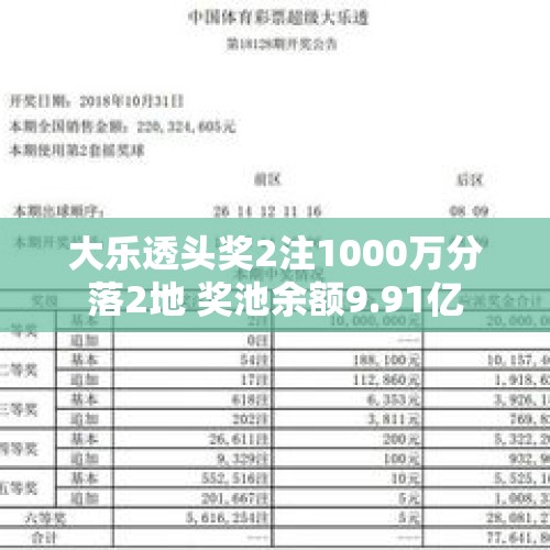 大乐透头奖2注1000万分落2地 奖池余额9.91亿