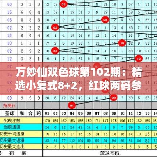 万妙仙双色球第102期：精选小复式8+2，红球两码参考04 19