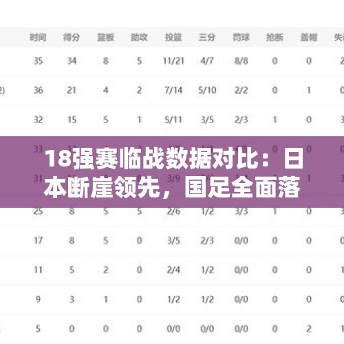 18强赛临战数据对比：日本断崖领先，国足全面落后