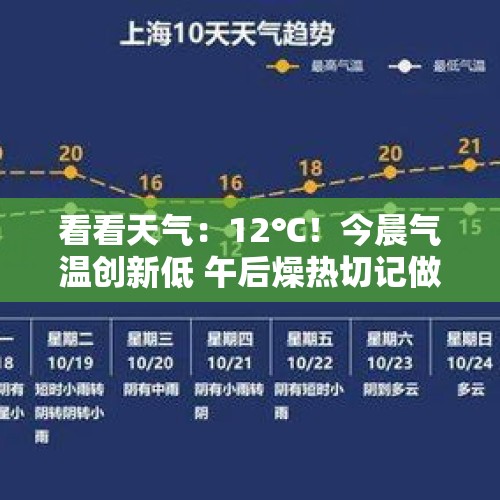 看看天气：12℃！今晨气温创新低 午后燥热切记做好防晒