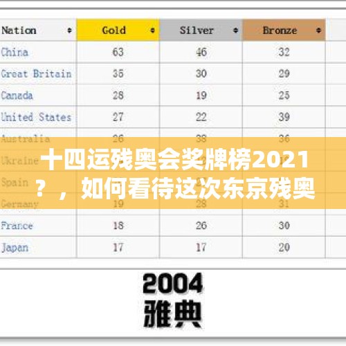 十四运残奥会奖牌榜2021？，如何看待这次东京残奥会中国队奖牌数断层式第一？