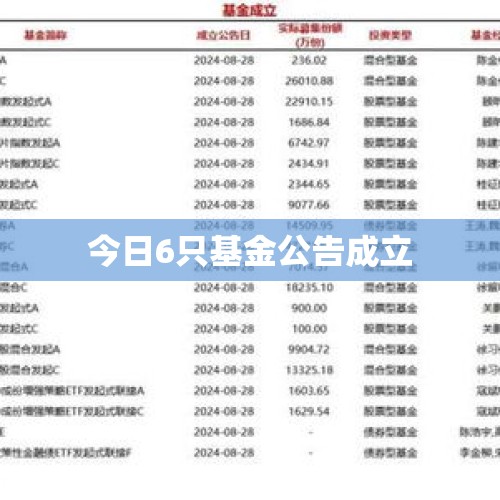 今日6只基金公告成立