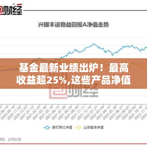 基金最新业绩出炉！最高收益超25%,这些产品净值下跌超40%→