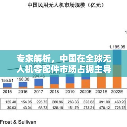 专家解析，中国在全球无人机零配件市场占据主导地位，占据全球市场份额的七成以上