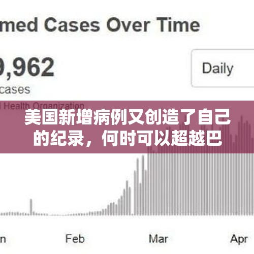 美国新增病例又创造了自己的纪录，何时可以超越巴西？，巴西法院维持封禁X