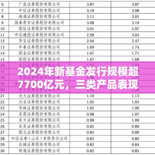 2024年新基金发行规模超7700亿元，三类产品表现亮眼