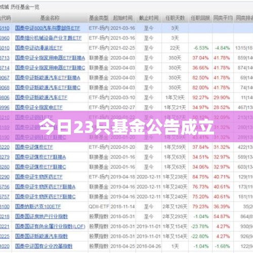 今日23只基金公告成立