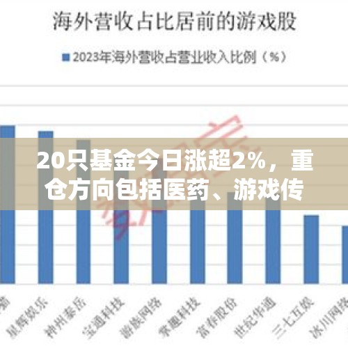 20只基金今日涨超2%，重仓方向包括医药、游戏传媒