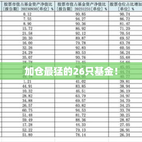 加仓最猛的26只基金！