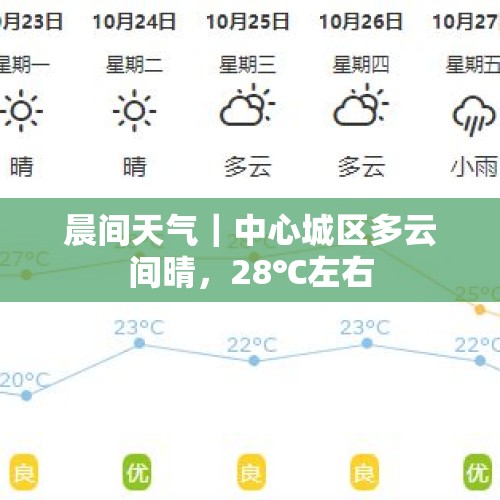 晨间天气｜中心城区多云间晴，28℃左右