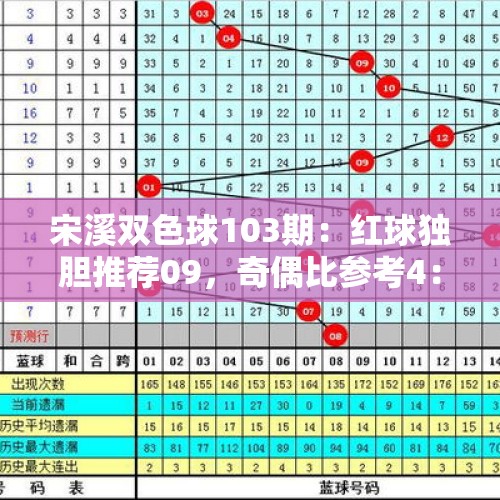 宋溪双色球103期：红球独胆推荐09，奇偶比参考4：2