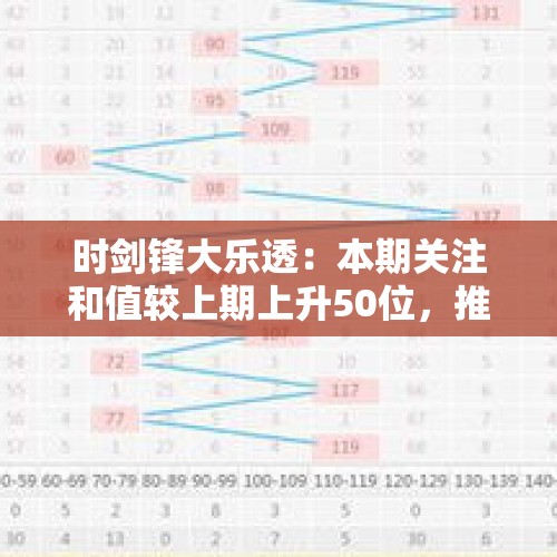 时剑锋大乐透：本期关注和值较上期上升50位，推荐和值开在99左右