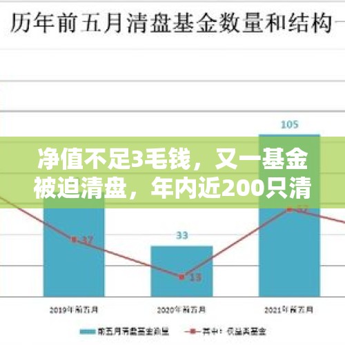 净值不足3毛钱，又一基金被迫清盘，年内近200只清盘，清盘节奏明显加快