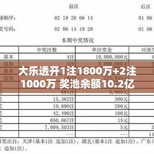 大乐透开1注1800万+2注1000万 奖池余额10.2亿