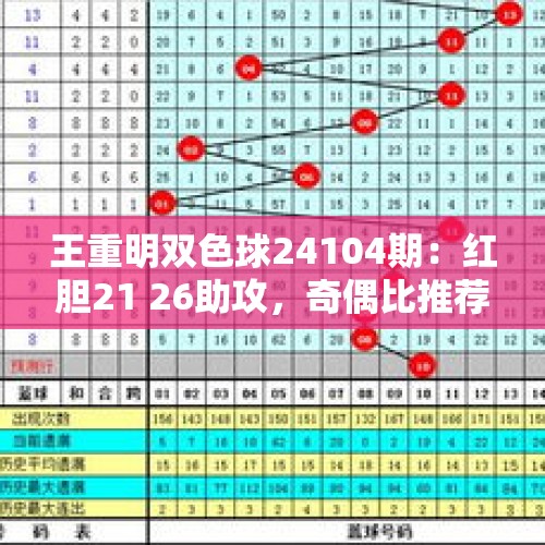 王重明双色球24104期：红胆21 26助攻，奇偶比推荐2：4