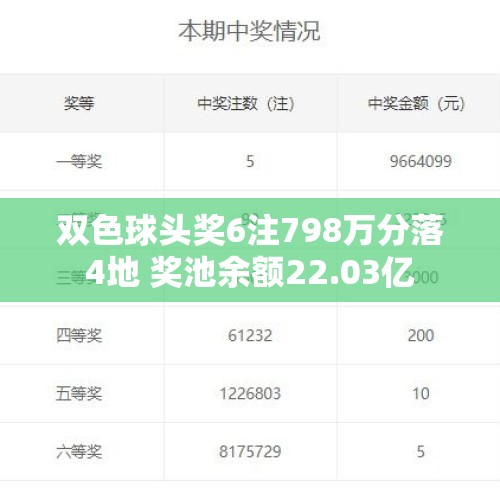 双色球头奖6注798万分落4地 奖池余额22.03亿