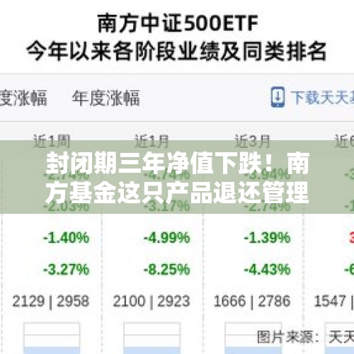 封闭期三年净值下跌！南方基金这只产品退还管理费超3000万元