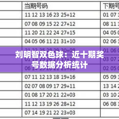 刘明智双色球：近十期奖号数据分析统计