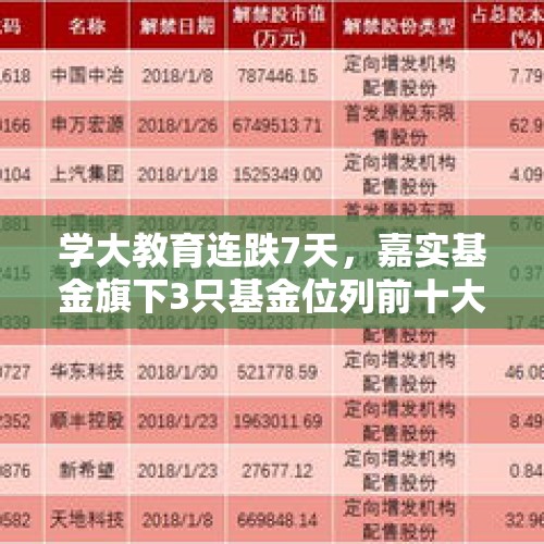 学大教育连跌7天，嘉实基金旗下3只基金位列前十大股东