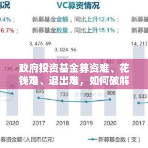 政府投资基金募资难、花钱难、退出难，如何破解？