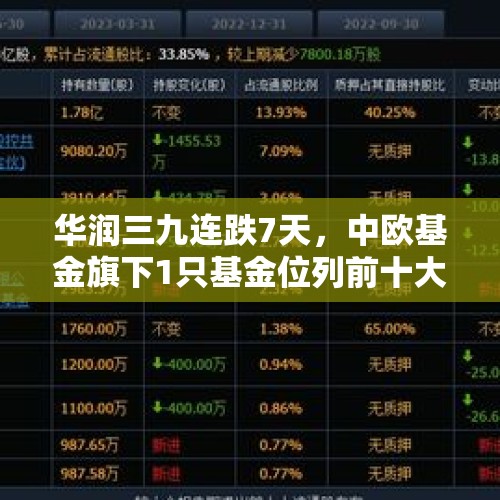 华润三九连跌7天，中欧基金旗下1只基金位列前十大股东