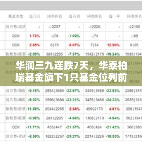 华润三九连跌7天，华泰柏瑞基金旗下1只基金位列前十大股东