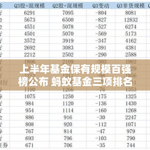 上半年基金保有规模百强榜公布 蚂蚁基金三项排名皆居第一