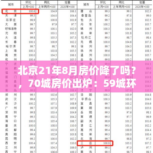 北京21年8月房价降了吗？，70城房价出炉：59城环比上涨，8城环比下跌，这意味着什么？