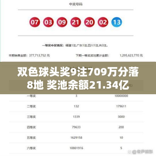 双色球头奖9注709万分落8地 奖池余额21.34亿