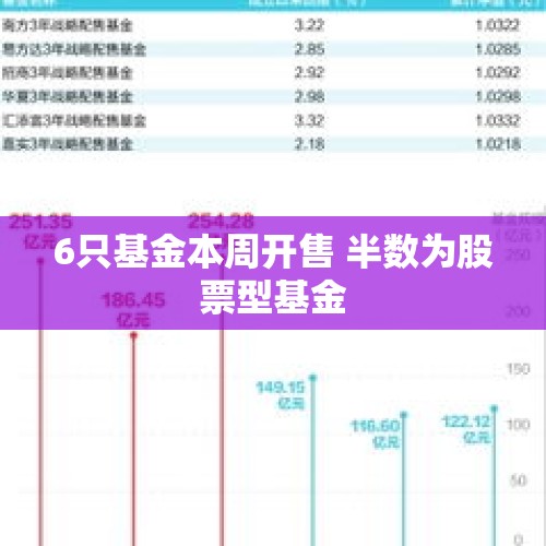 6只基金本周开售 半数为股票型基金