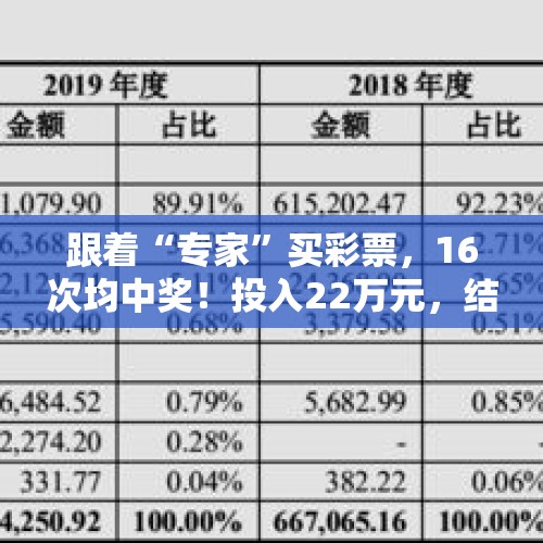 跟着“专家”买彩票，16次均中奖！投入22万元，结果 ……