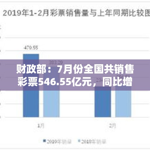 财政部：7月份全国共销售彩票546.55亿元，同比增长11.8%