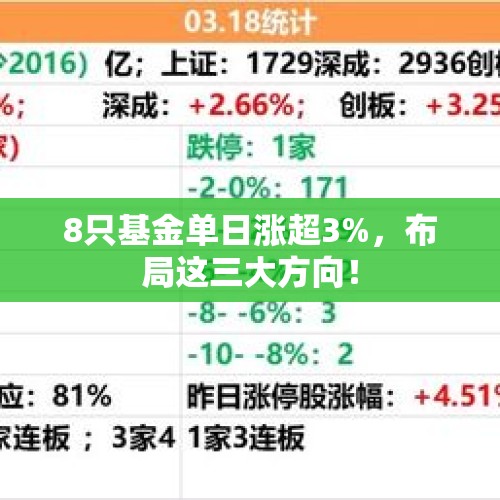 8只基金单日涨超3%，布局这三大方向！