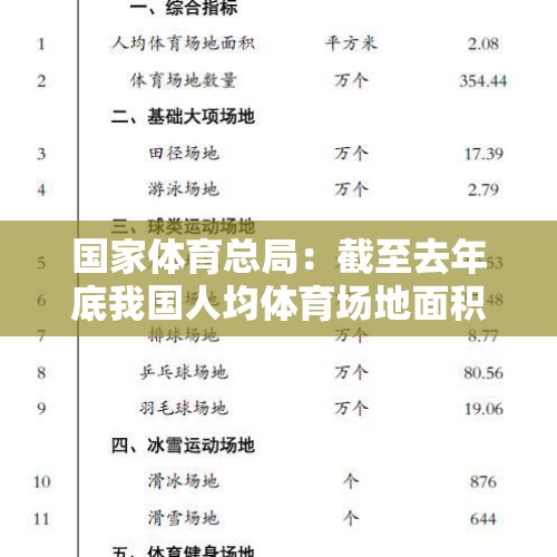 国家体育总局：截至去年底我国人均体育场地面积达到2.89平方米