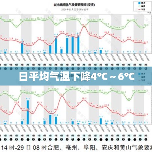 日平均气温下降4℃～6℃