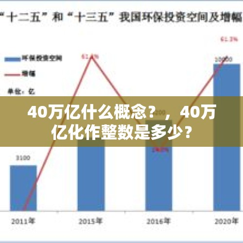 40万亿什么概念？，40万亿化作整数是多少？