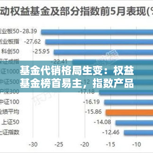 基金代销格局生变：权益基金榜首易主，指数产品走热