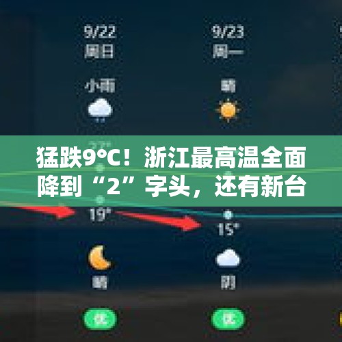 猛跌9℃！浙江最高温全面降到“2”字头，还有新台风要生成？浙江最新天气预报