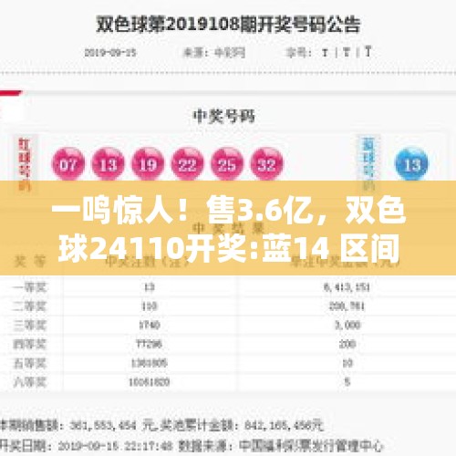 一鸣惊人！售3.6亿，双色球24110开奖:蓝14 区间比1:2:3 三同尾13 33