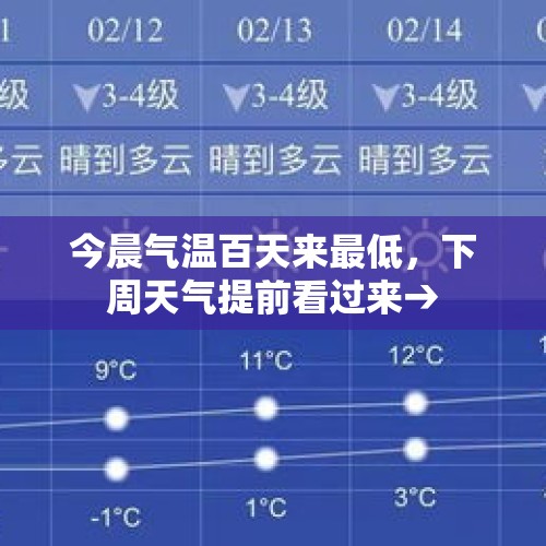 今晨气温百天来最低，下周天气提前看过来→