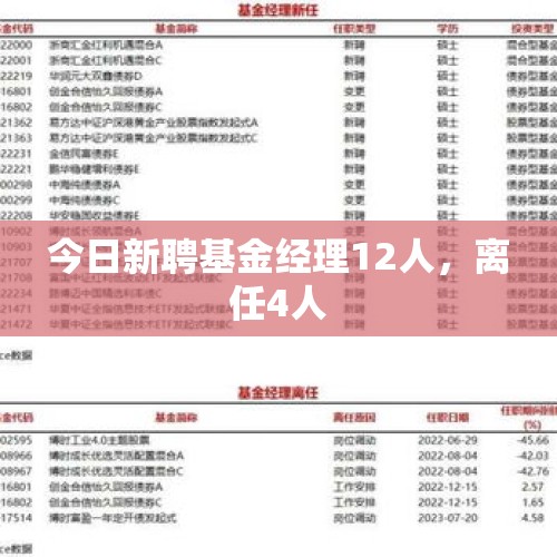 今日新聘基金经理12人，离任4人