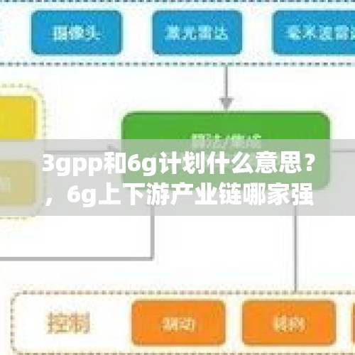 3gpp和6g计划什么意思？，6g上下游产业链哪家强？