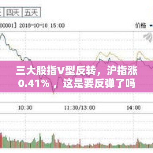 三大股指V型反转，沪指涨0.41% ，这是要反弹了吗？，沪指创最大单日涨幅