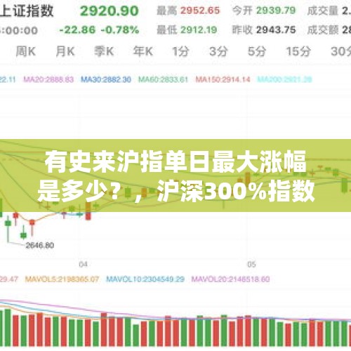 有史来沪指单日最大涨幅是多少？，沪深300%指数开年大涨23%，沪指涨幅近20%，A股进入牛市了吗？