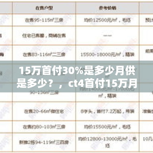 15万首付30%是多少月供是多少？，ct4首付15万月供多少？