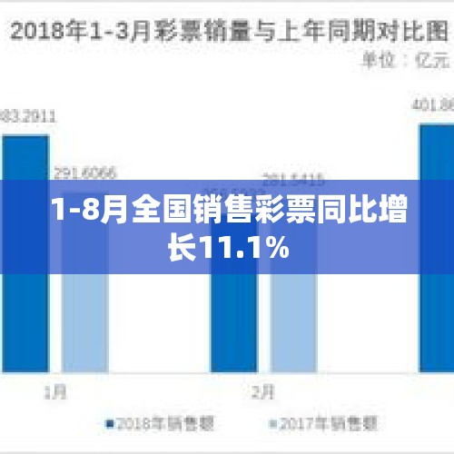 1-8月全国销售彩票同比增长11.1%