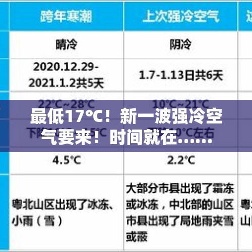 最低17℃！新一波强冷空气要来！时间就在……